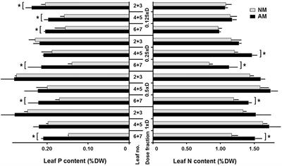 Arbuscular Mycorrhiza in Highly Fertilized Maize Cultures Alleviates Short-Term Drought Effects but Does Not Improve Fodder Yield and Quality